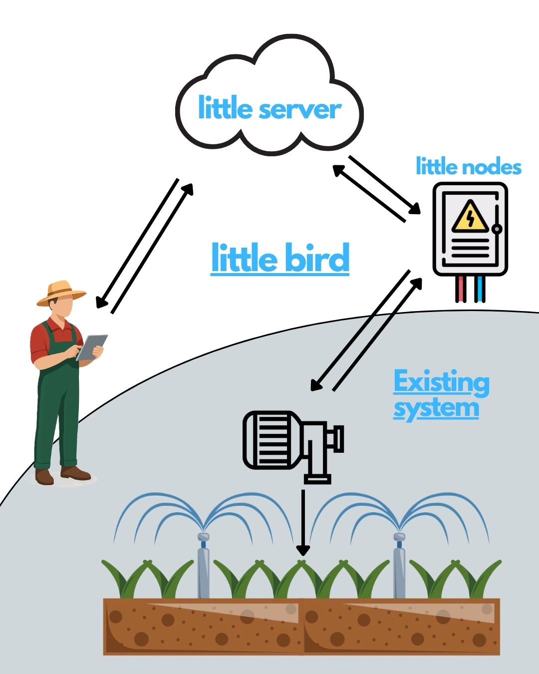 LittleBird Solution Architecture